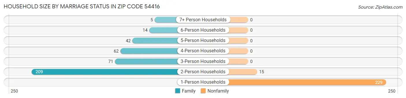 Household Size by Marriage Status in Zip Code 54416