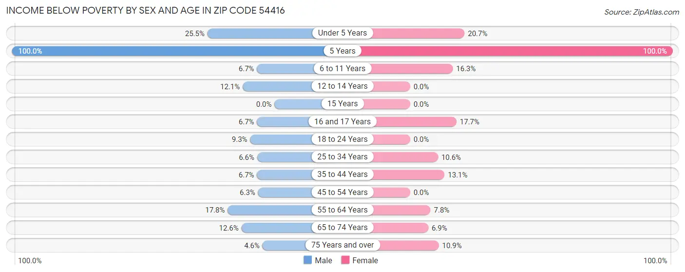 Income Below Poverty by Sex and Age in Zip Code 54416