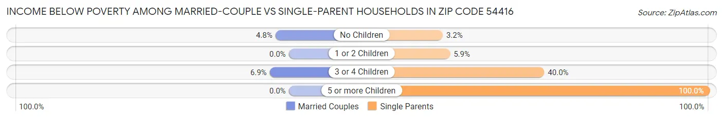 Income Below Poverty Among Married-Couple vs Single-Parent Households in Zip Code 54416