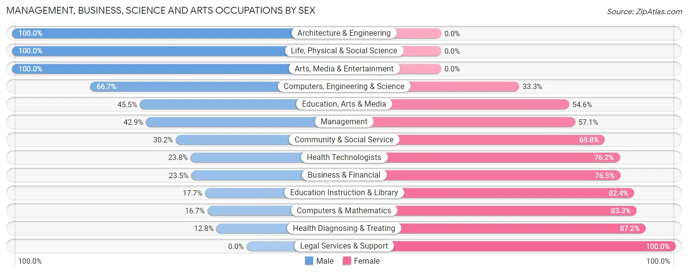 Management, Business, Science and Arts Occupations by Sex in Zip Code 54416