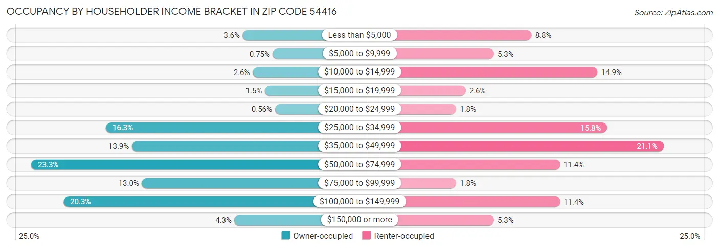 Occupancy by Householder Income Bracket in Zip Code 54416