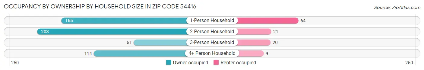 Occupancy by Ownership by Household Size in Zip Code 54416