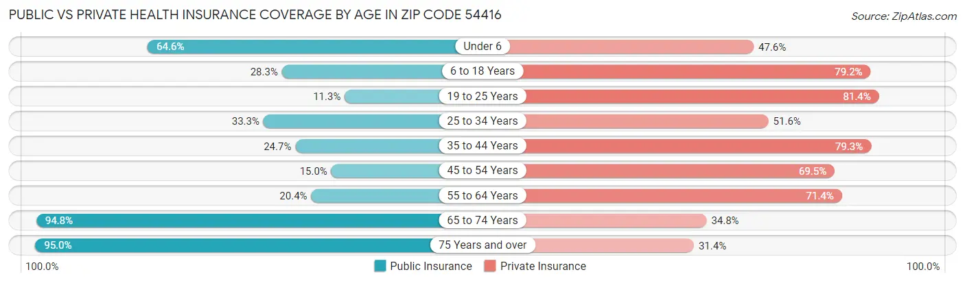 Public vs Private Health Insurance Coverage by Age in Zip Code 54416
