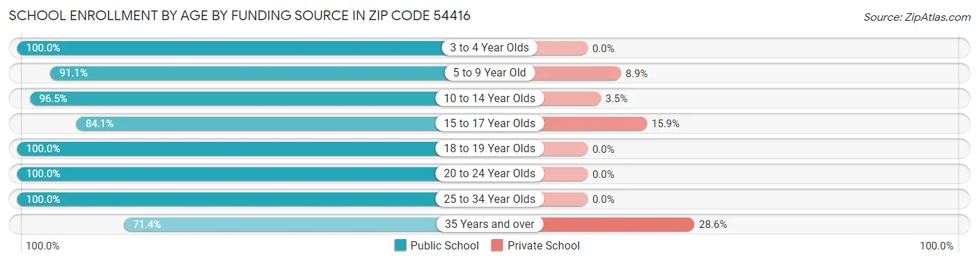 School Enrollment by Age by Funding Source in Zip Code 54416