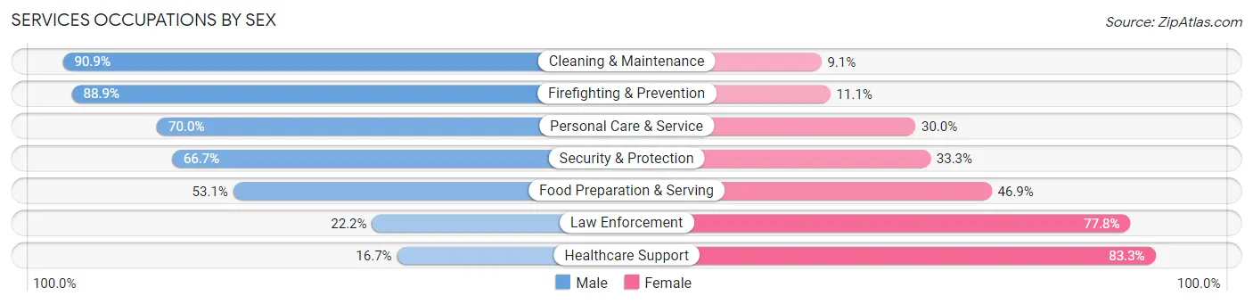 Services Occupations by Sex in Zip Code 54416