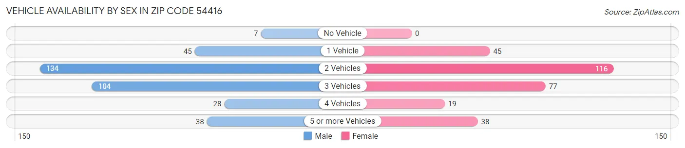 Vehicle Availability by Sex in Zip Code 54416