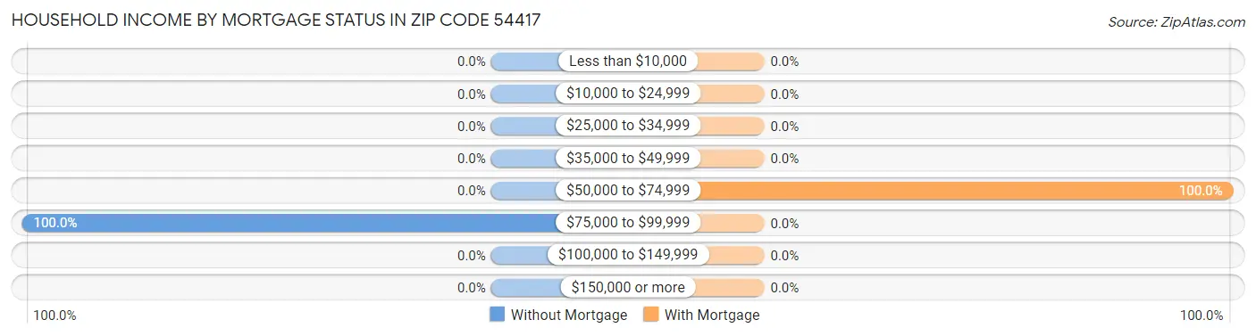 Household Income by Mortgage Status in Zip Code 54417