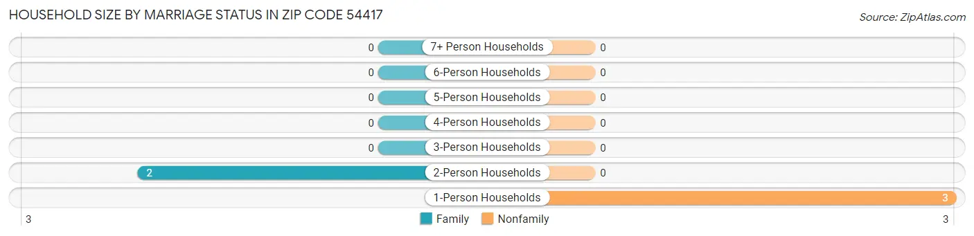 Household Size by Marriage Status in Zip Code 54417