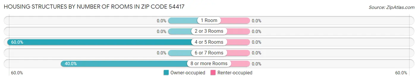 Housing Structures by Number of Rooms in Zip Code 54417