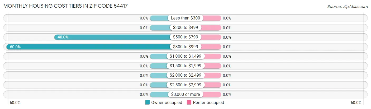 Monthly Housing Cost Tiers in Zip Code 54417