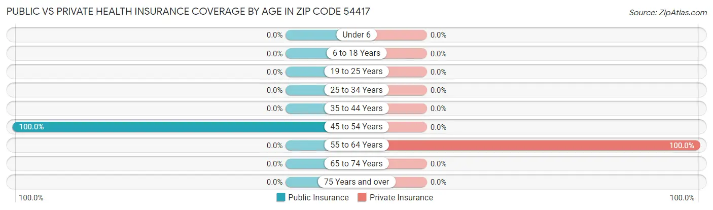 Public vs Private Health Insurance Coverage by Age in Zip Code 54417