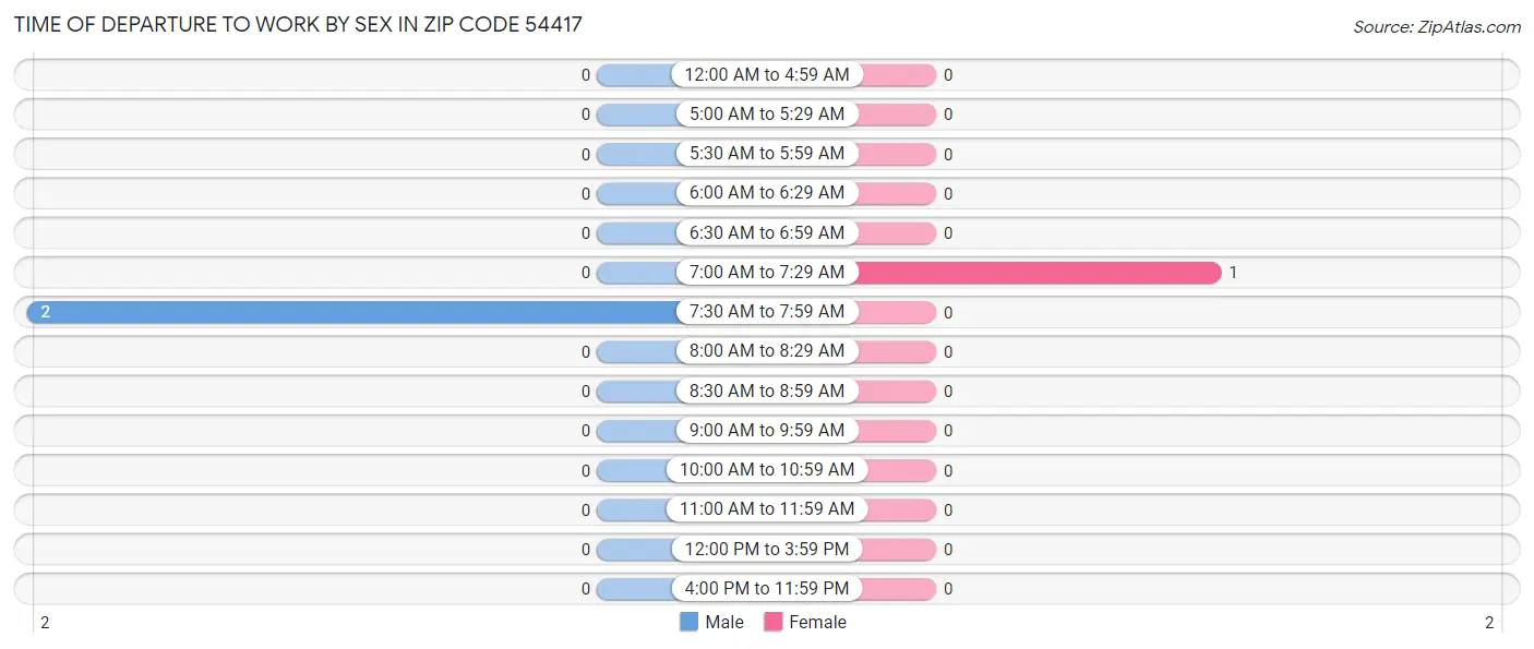 Time of Departure to Work by Sex in Zip Code 54417
