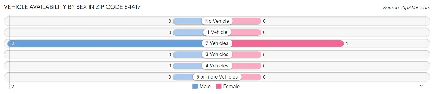 Vehicle Availability by Sex in Zip Code 54417