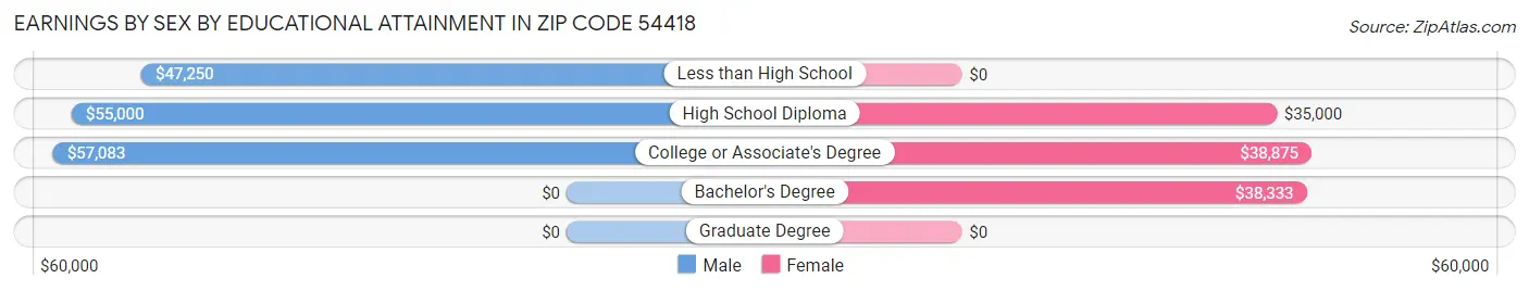 Earnings by Sex by Educational Attainment in Zip Code 54418