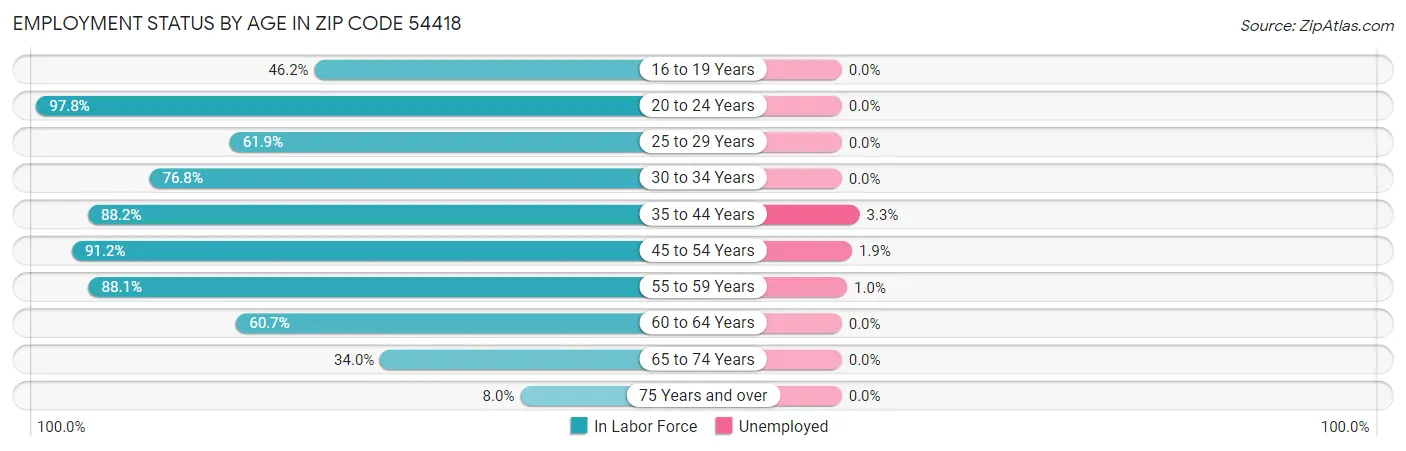 Employment Status by Age in Zip Code 54418