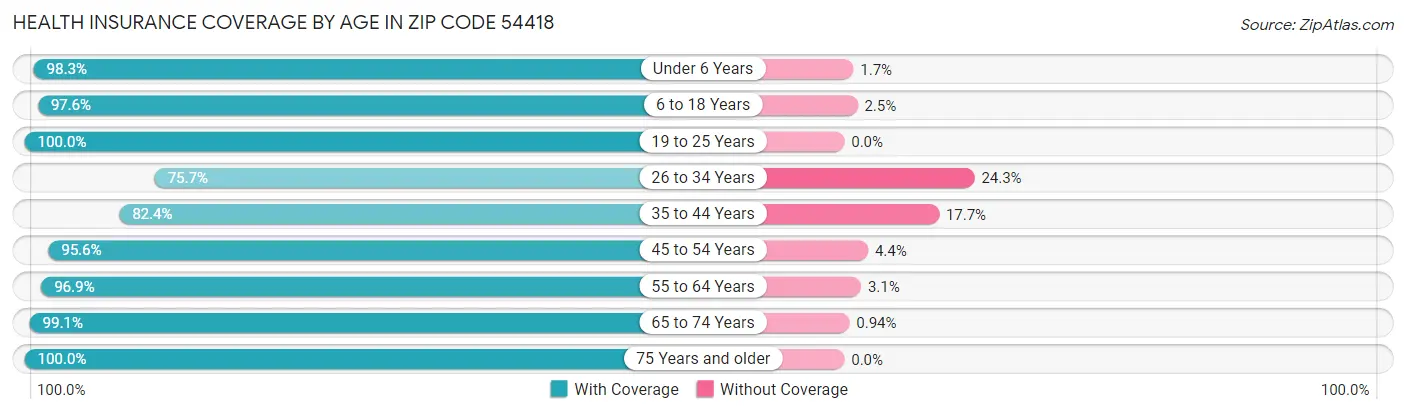 Health Insurance Coverage by Age in Zip Code 54418