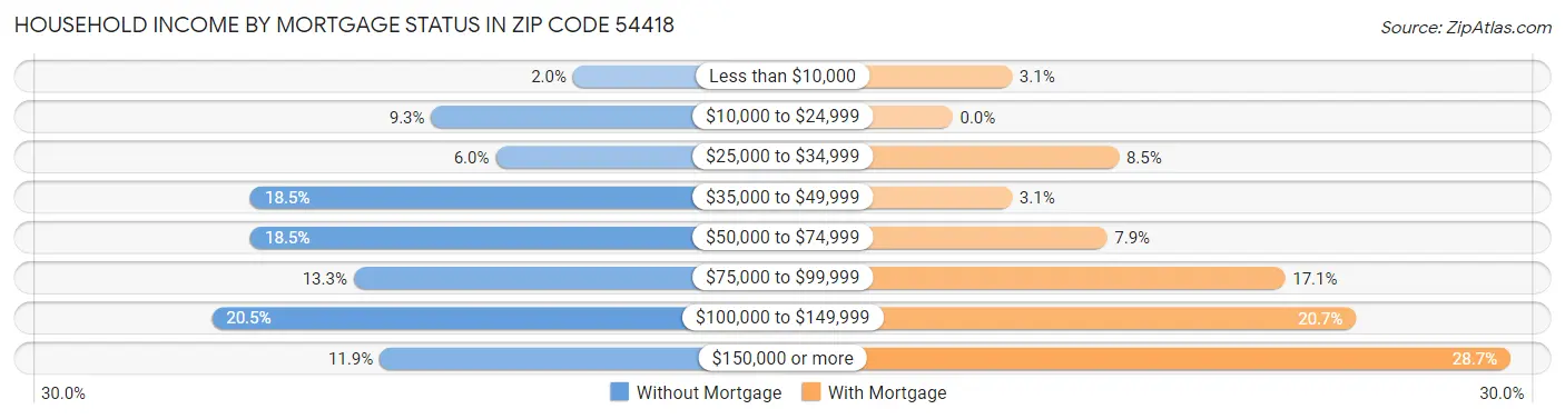 Household Income by Mortgage Status in Zip Code 54418