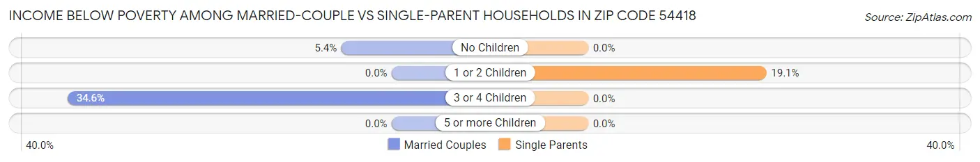 Income Below Poverty Among Married-Couple vs Single-Parent Households in Zip Code 54418