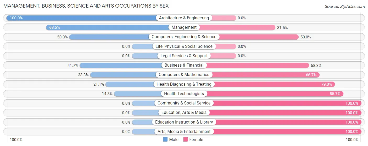Management, Business, Science and Arts Occupations by Sex in Zip Code 54418