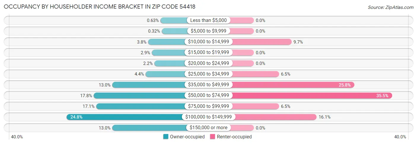 Occupancy by Householder Income Bracket in Zip Code 54418