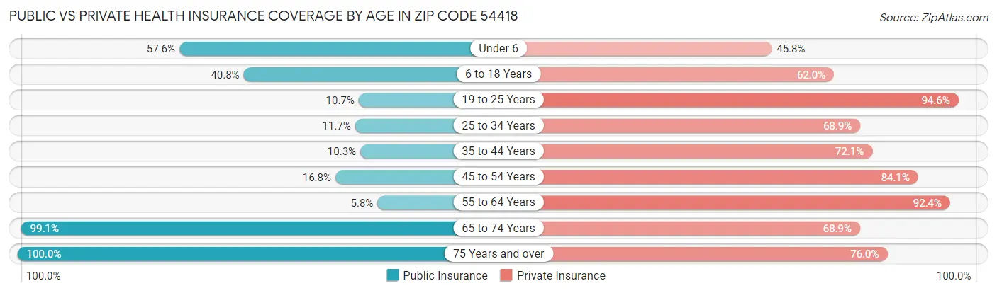 Public vs Private Health Insurance Coverage by Age in Zip Code 54418