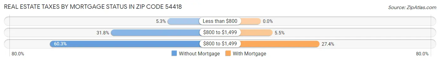 Real Estate Taxes by Mortgage Status in Zip Code 54418