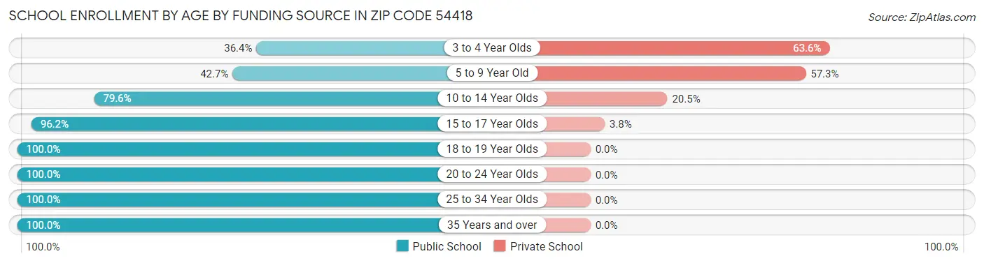 School Enrollment by Age by Funding Source in Zip Code 54418