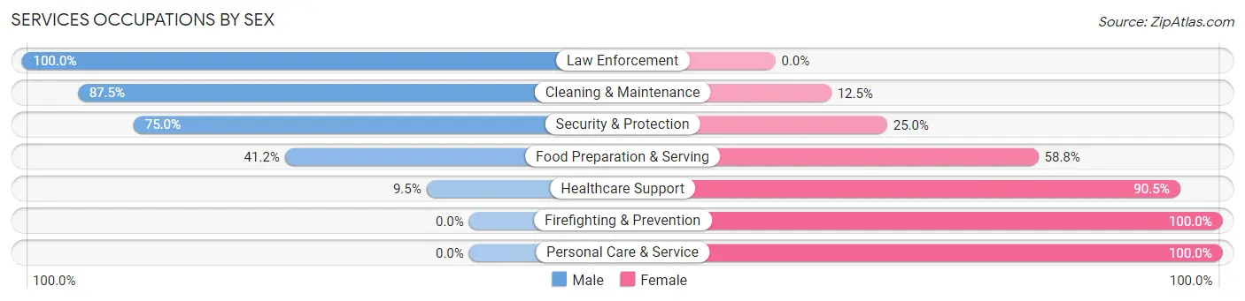 Services Occupations by Sex in Zip Code 54418