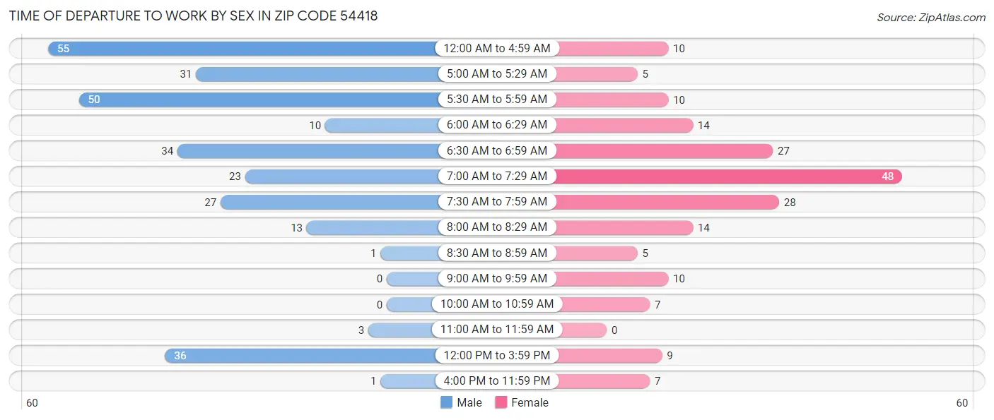 Time of Departure to Work by Sex in Zip Code 54418