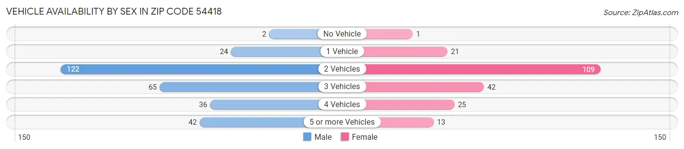 Vehicle Availability by Sex in Zip Code 54418