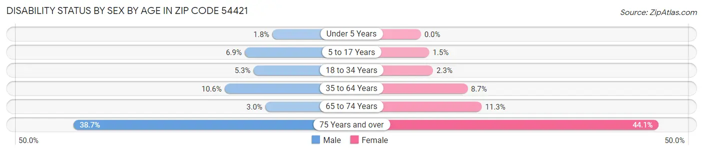 Disability Status by Sex by Age in Zip Code 54421