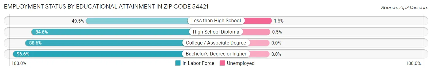 Employment Status by Educational Attainment in Zip Code 54421