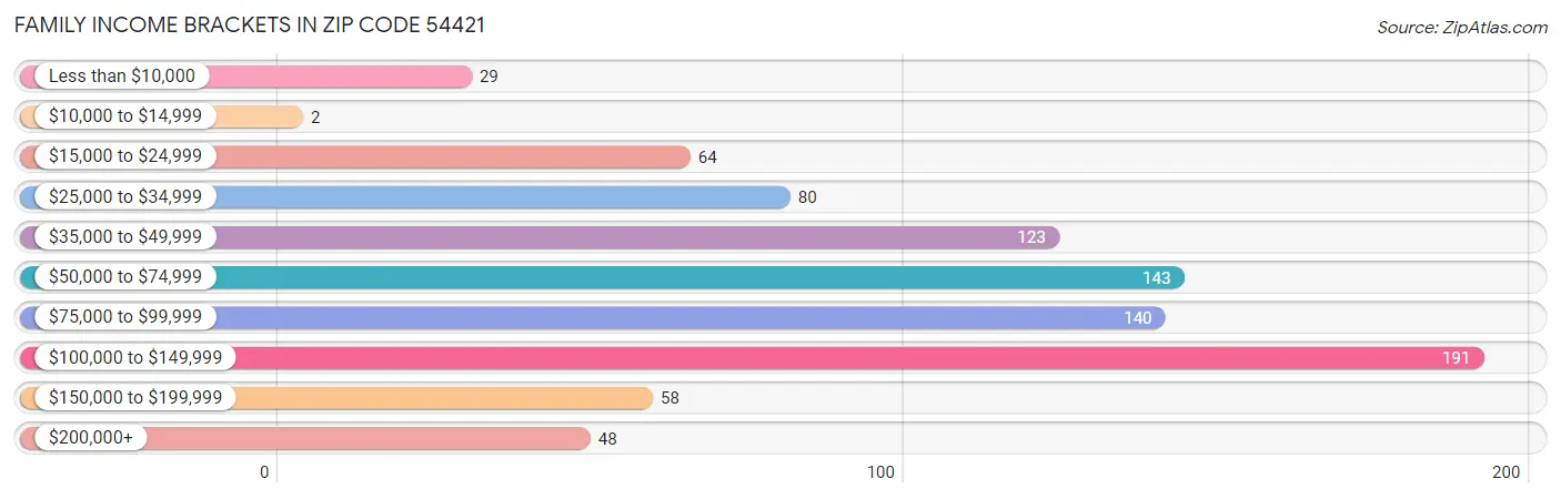 Family Income Brackets in Zip Code 54421