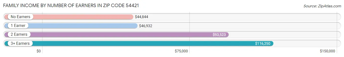 Family Income by Number of Earners in Zip Code 54421