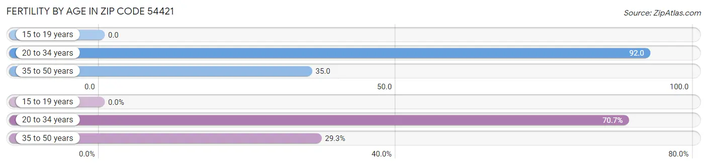 Female Fertility by Age in Zip Code 54421