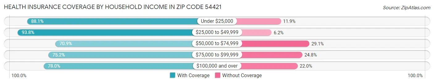 Health Insurance Coverage by Household Income in Zip Code 54421