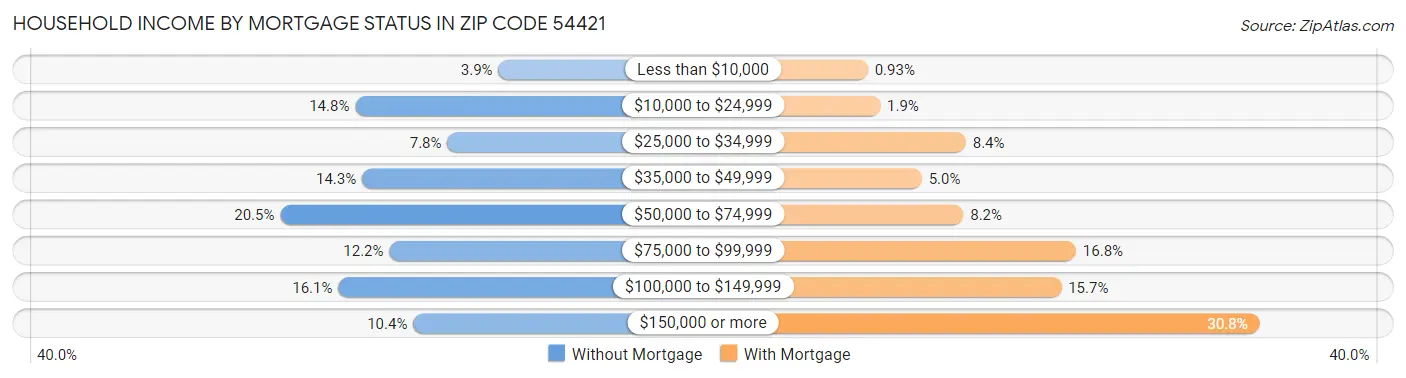Household Income by Mortgage Status in Zip Code 54421