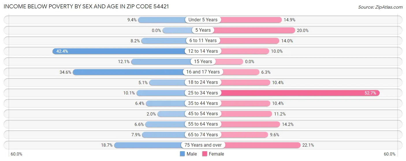 Income Below Poverty by Sex and Age in Zip Code 54421