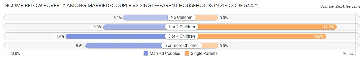 Income Below Poverty Among Married-Couple vs Single-Parent Households in Zip Code 54421