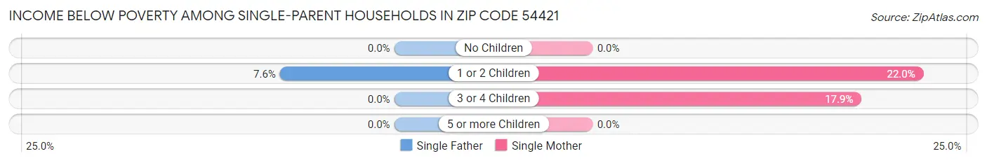 Income Below Poverty Among Single-Parent Households in Zip Code 54421
