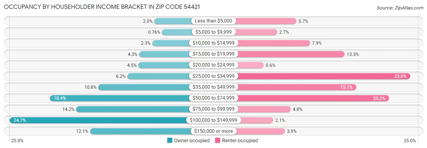 Occupancy by Householder Income Bracket in Zip Code 54421