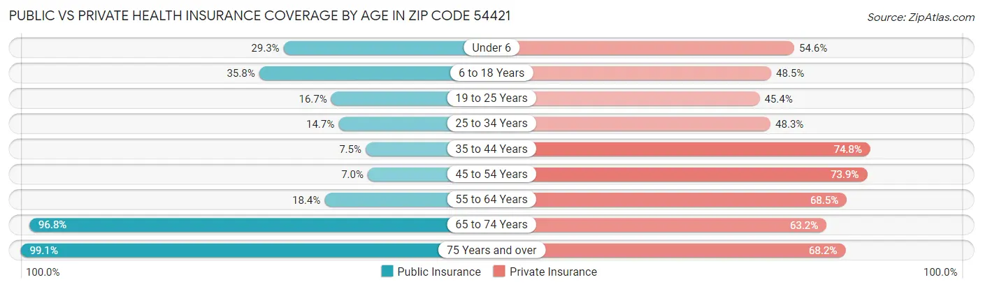 Public vs Private Health Insurance Coverage by Age in Zip Code 54421
