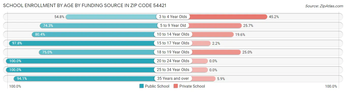 School Enrollment by Age by Funding Source in Zip Code 54421
