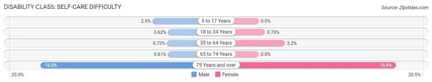 Disability in Zip Code 54421: <span>Self-Care Difficulty</span>