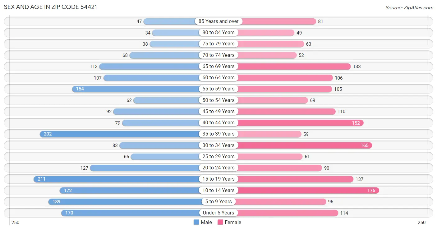 Sex and Age in Zip Code 54421