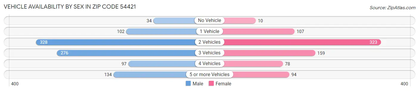 Vehicle Availability by Sex in Zip Code 54421