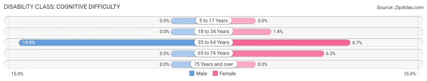 Disability in Zip Code 54422: <span>Cognitive Difficulty</span>