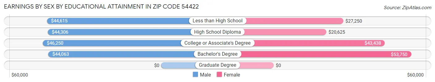 Earnings by Sex by Educational Attainment in Zip Code 54422