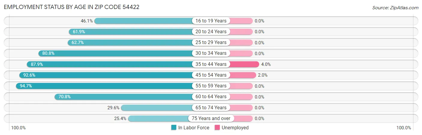 Employment Status by Age in Zip Code 54422