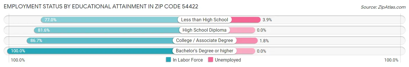 Employment Status by Educational Attainment in Zip Code 54422